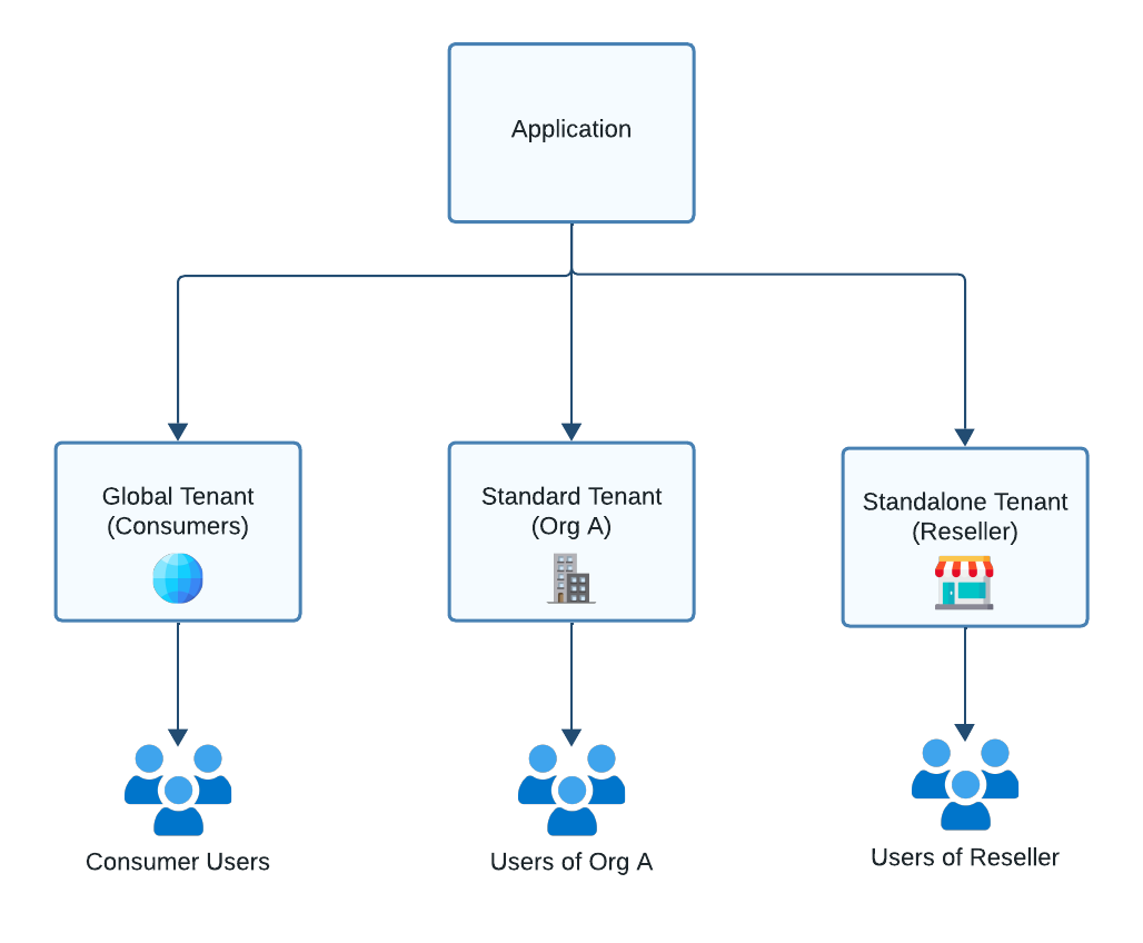 Different Tenant Types
