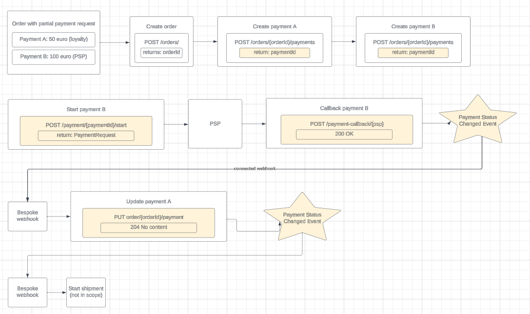 Partial payments flow