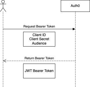 A sample sequence diagram