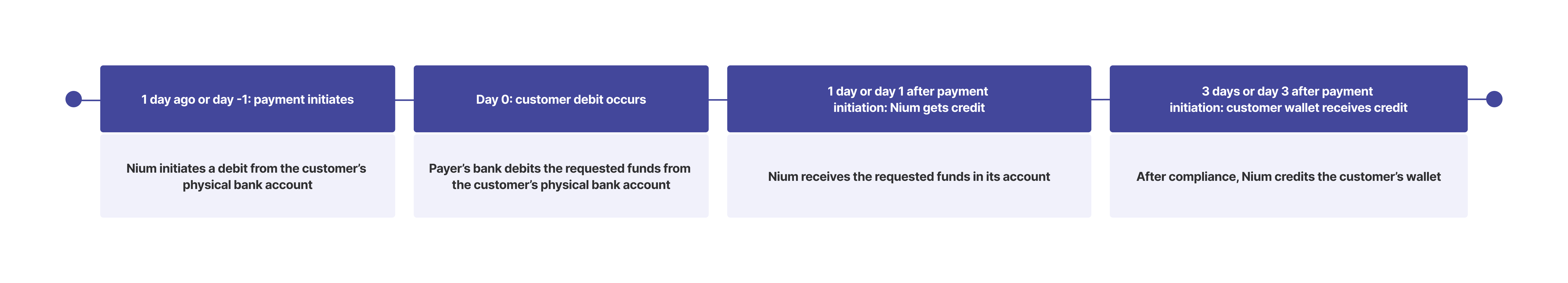 A diagram showing the settlement timing for ACH Direct Debit, which takes the standard three days.
