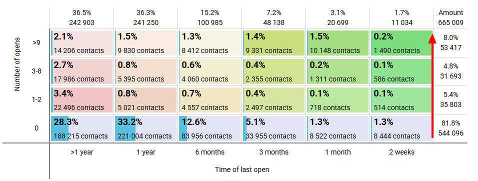 Contact moves between the segments