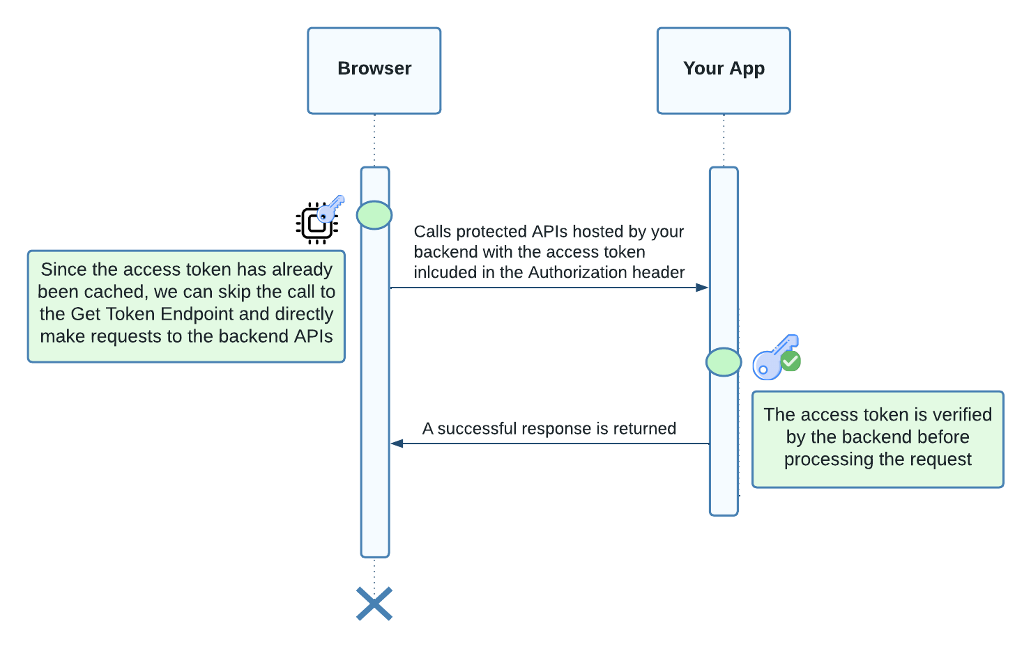 Figure 3. Sequence diagram showing client-side JavaScript making subsequent backend API calls utilizing a cached access token.