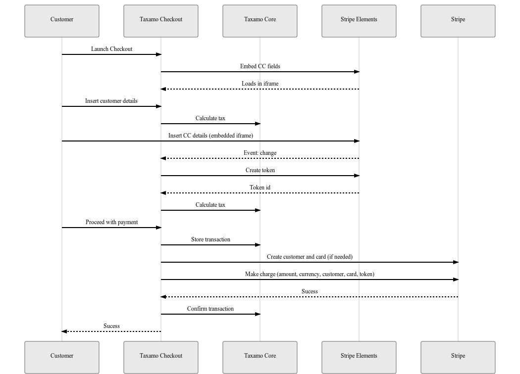 taxamo-stripe-elements-diagram.png