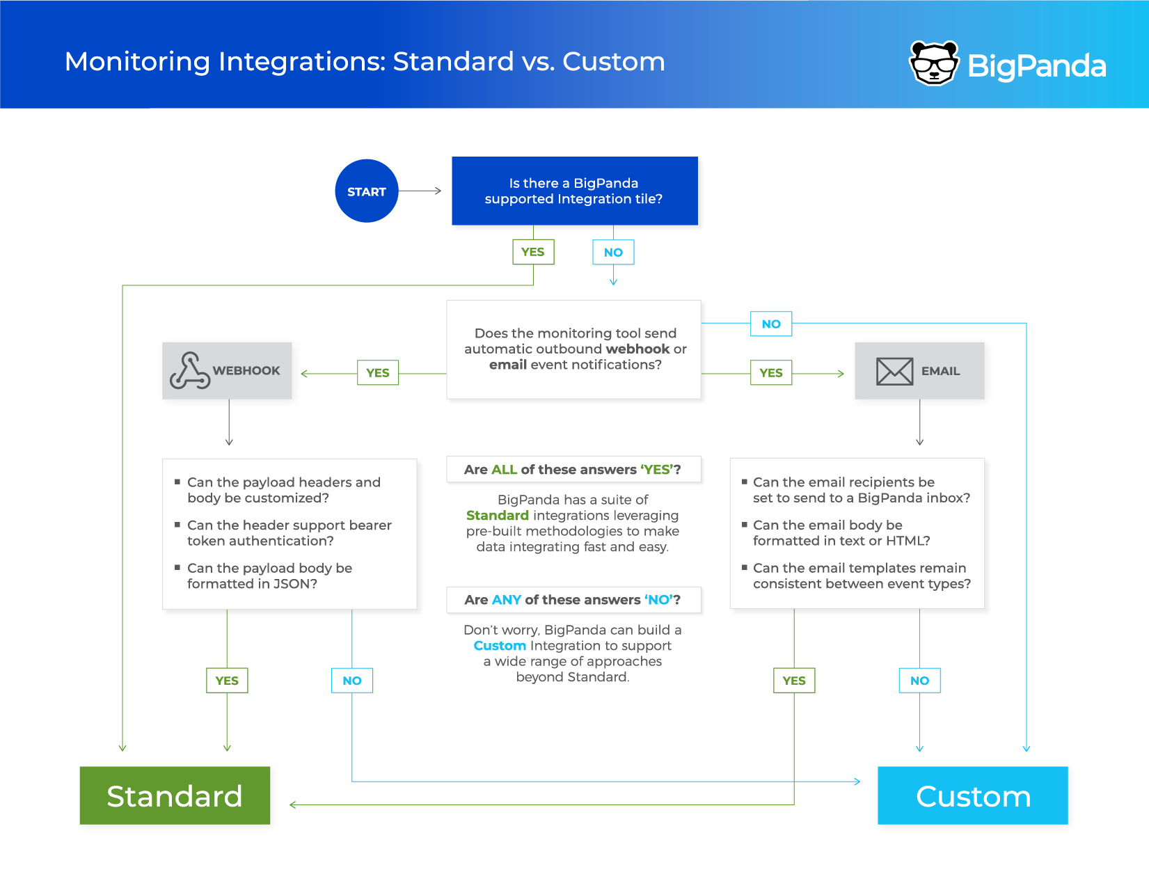 Standard vs. Custom Integrations