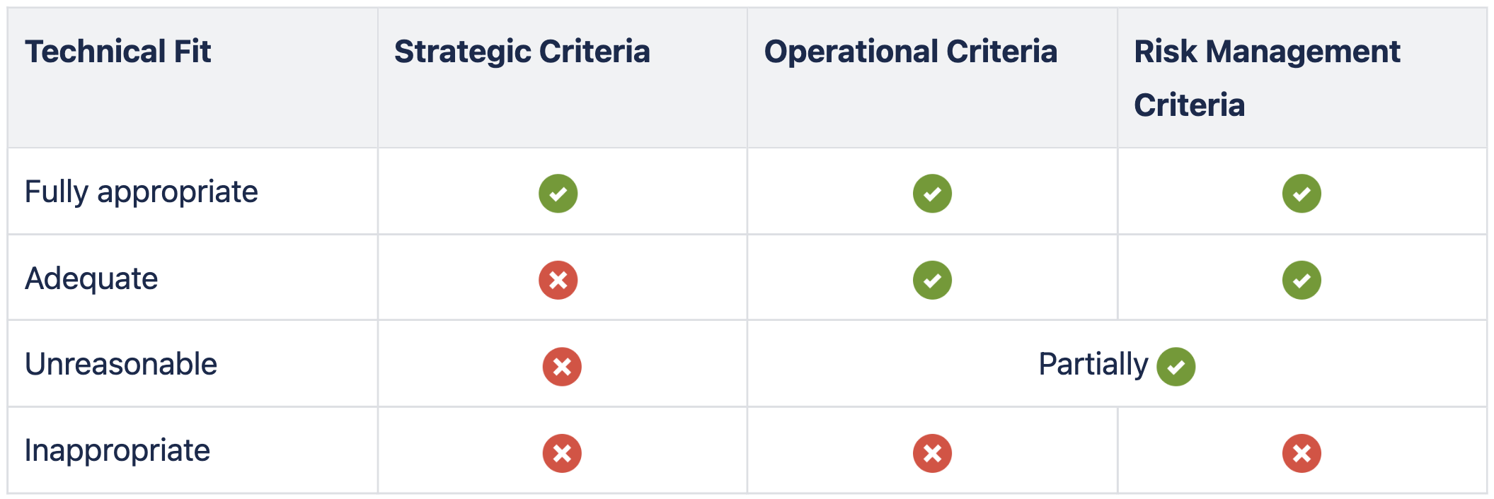 Technical Fit Assessment