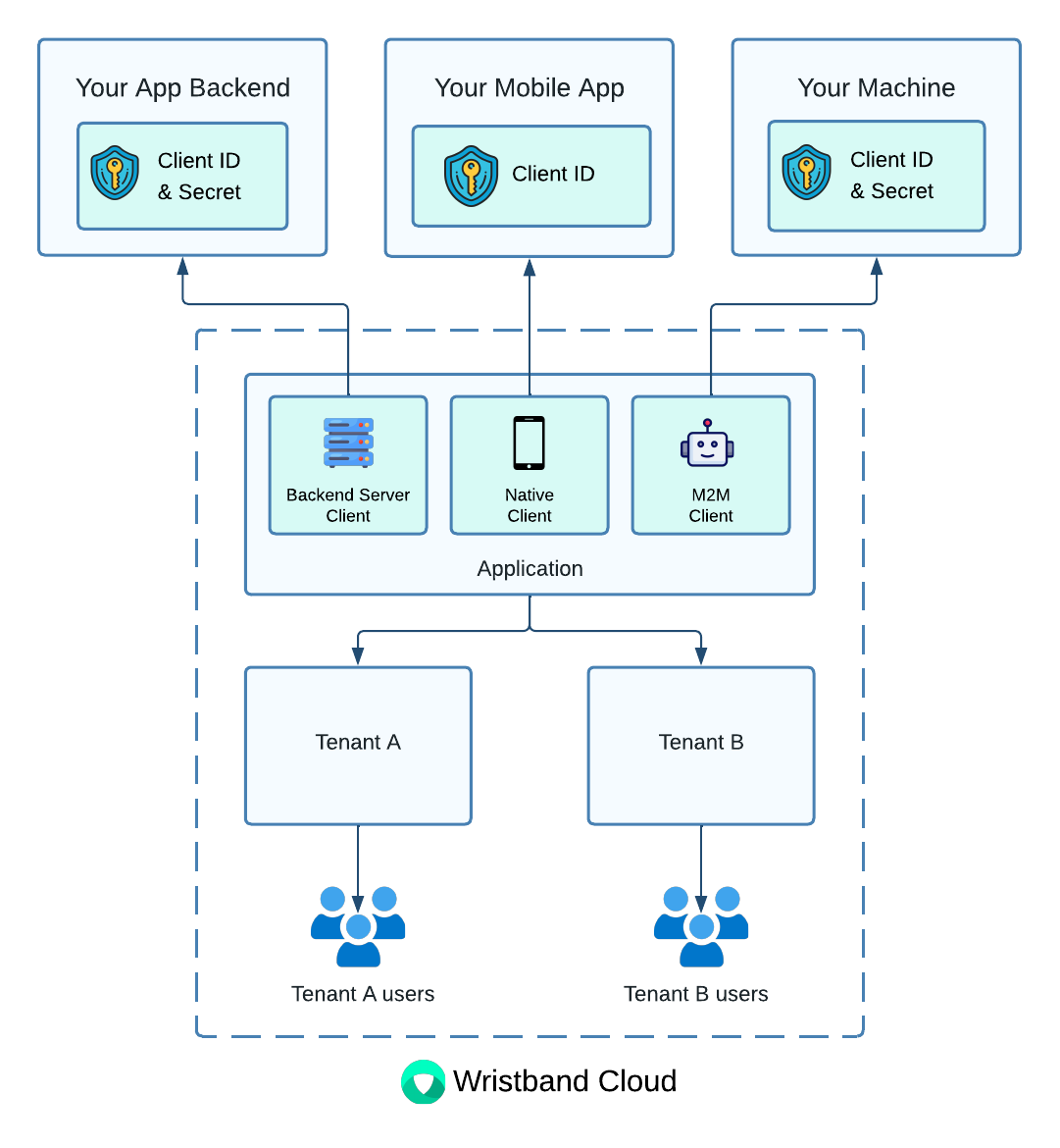 Application-level clients