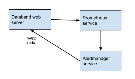 How alerts work (1).png The first cycle of alerts