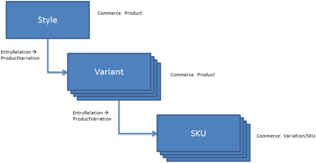 Diagram showing a sweatshirt product hierarchy in Commerce Connect, with a style as the product, a color variant linked to the product, and a size-color combination as the sellable SKU.