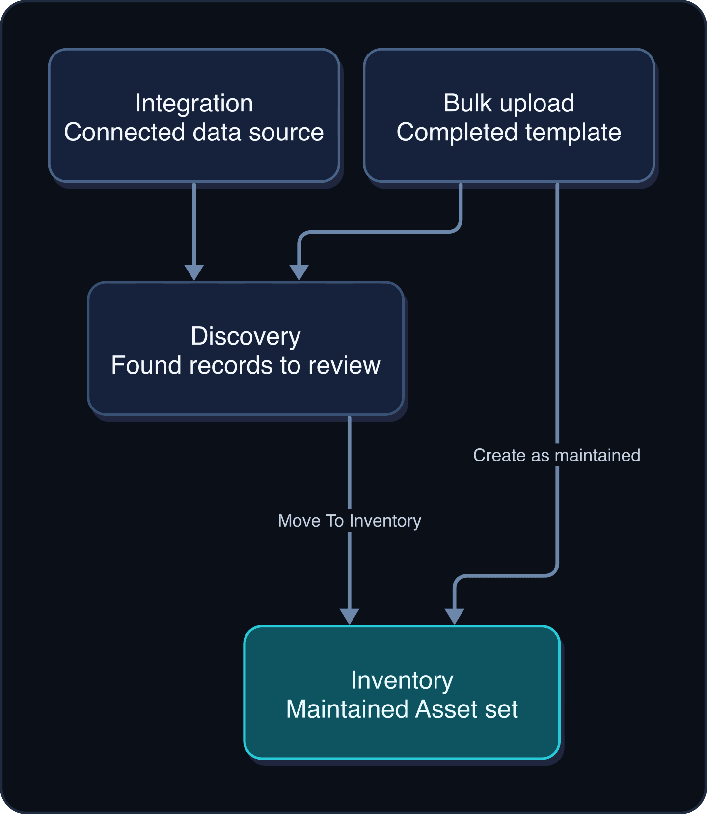 Flow showing records moving from an Integration or bulk upload through Discovery into Inventory.