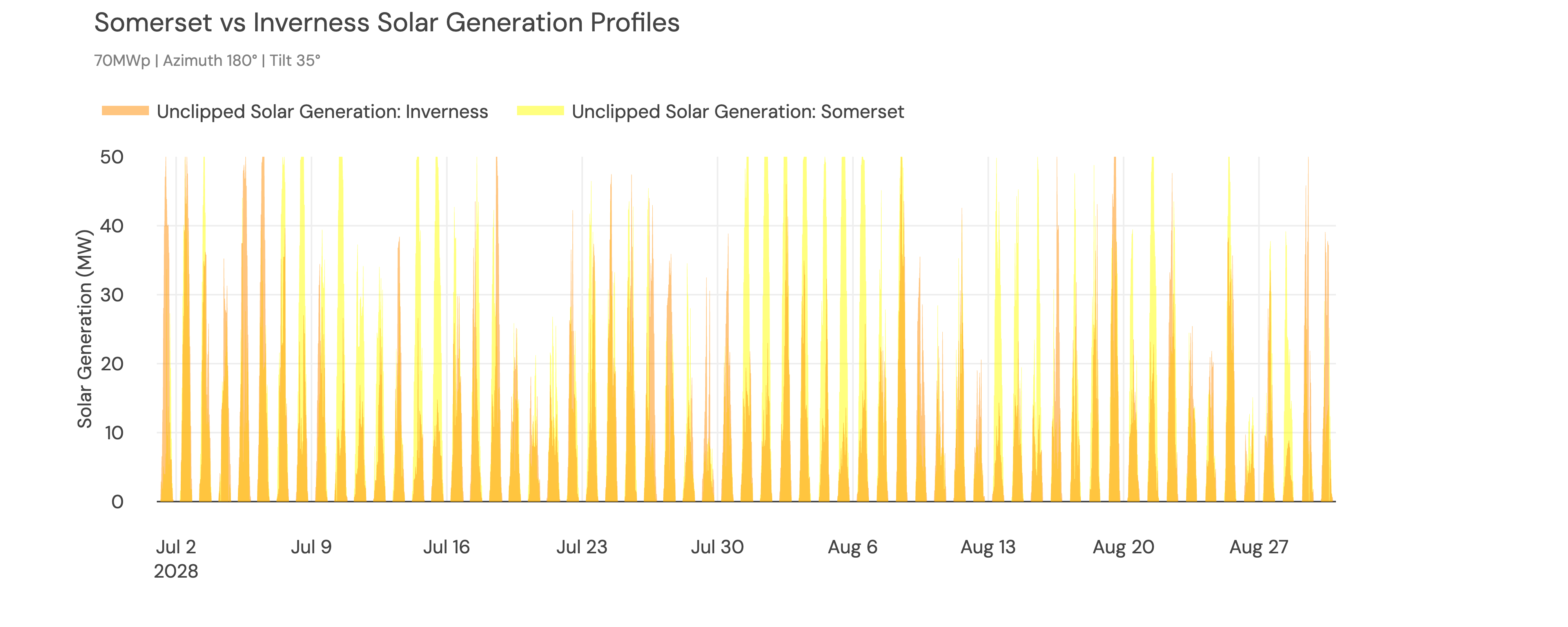 Example month of solar generation forecasts for identical sites in Inverness and Somerset