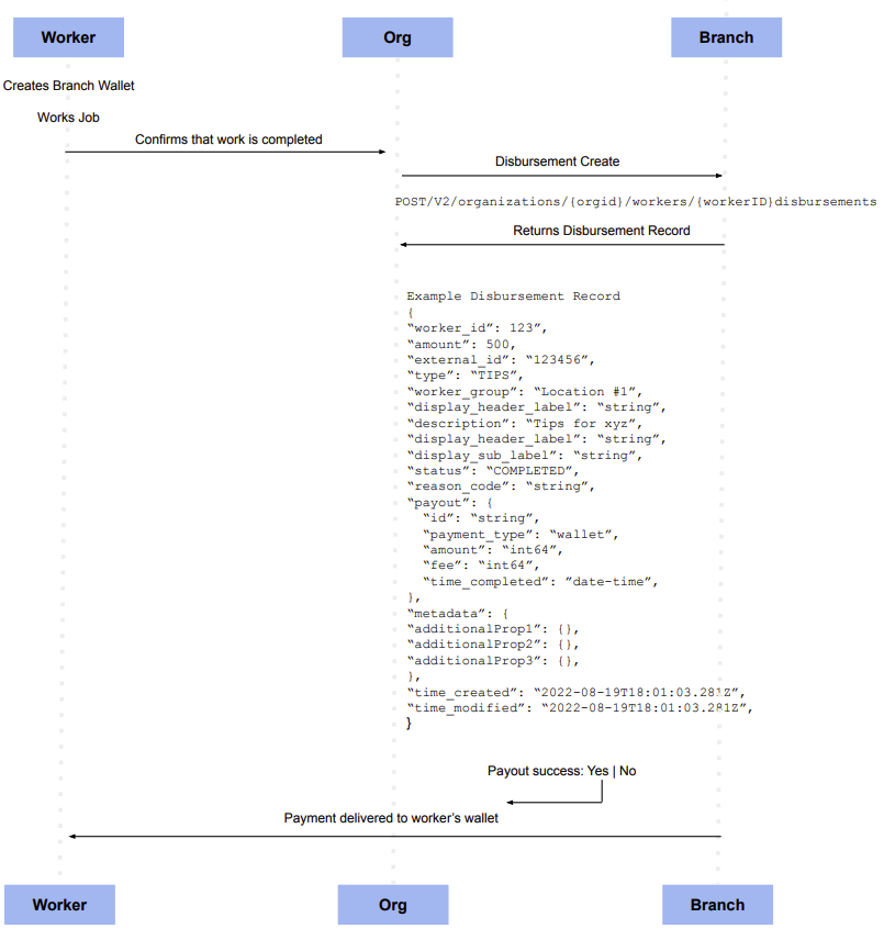 Disbursement Create Flow