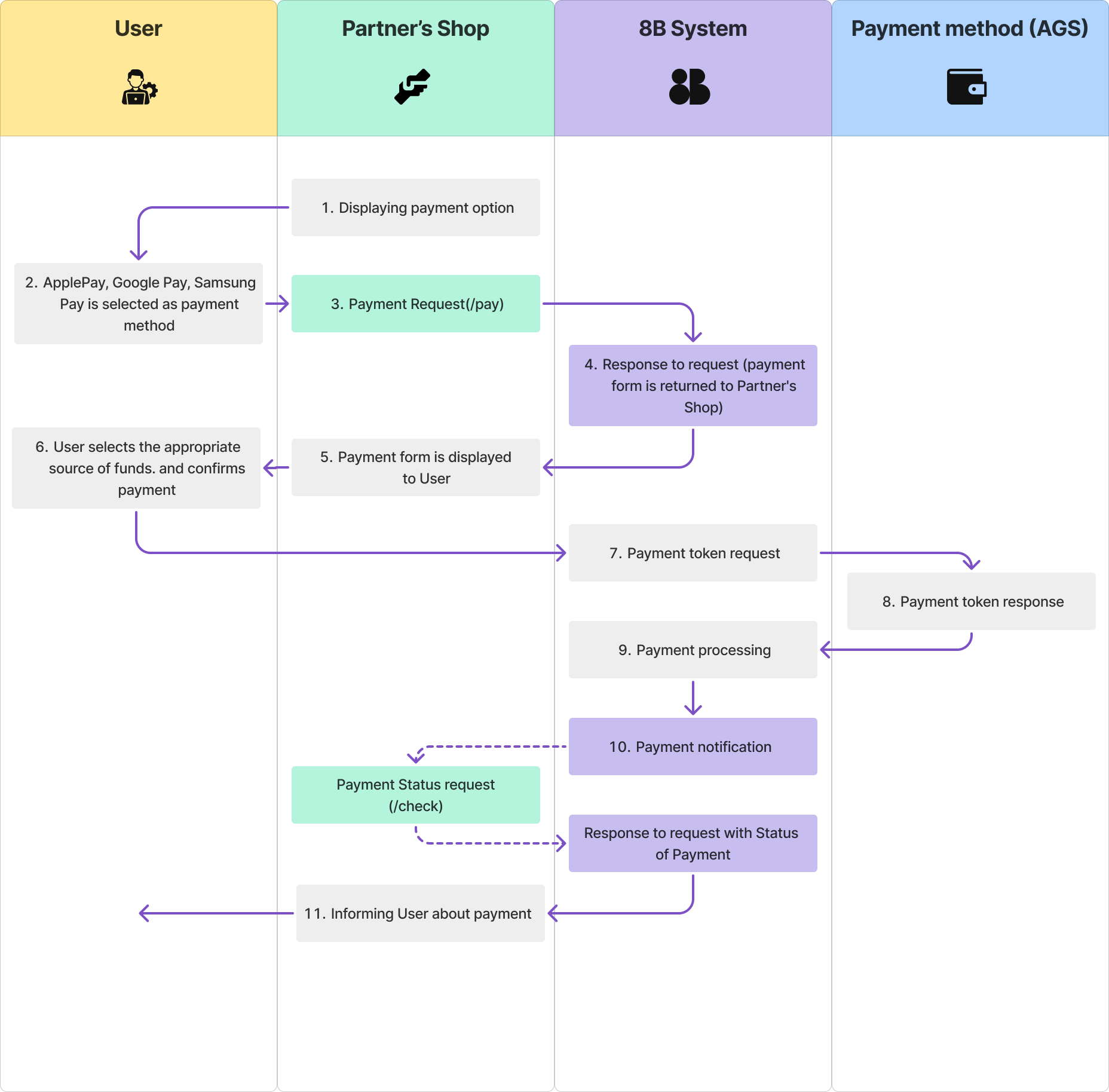 AGS Interaction Diagram