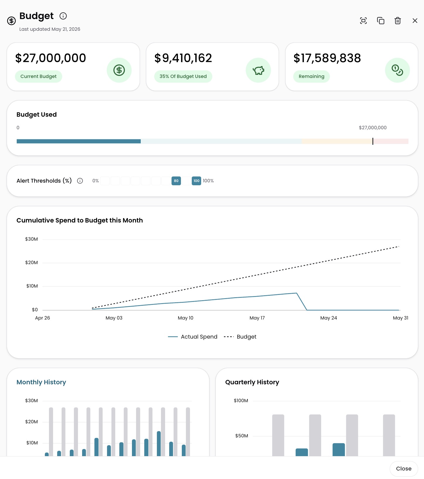 Budget detail panel showing summary cards, Budget Used bar, alert thresholds, and cumulative spend chart