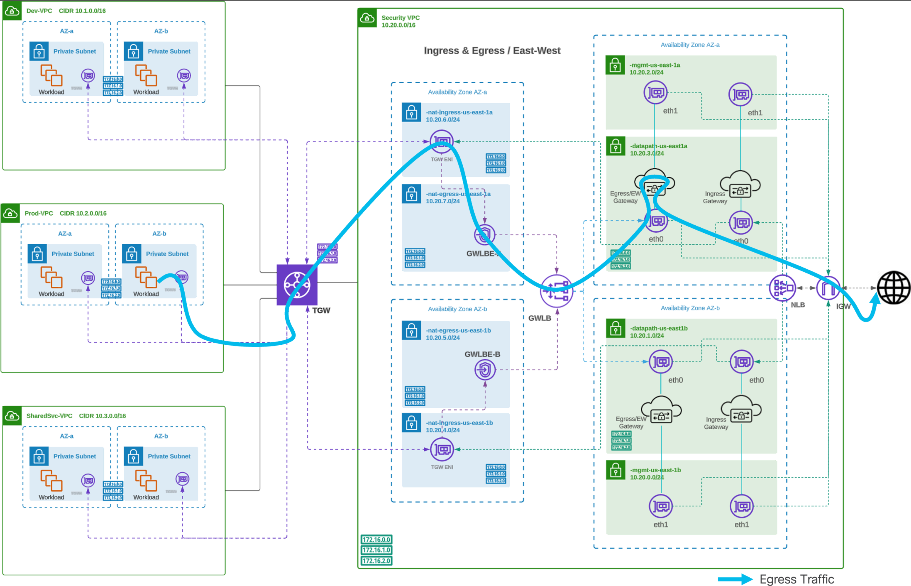 Figure 5. Centralized Egress Traffic Flow - Egress (AWS)