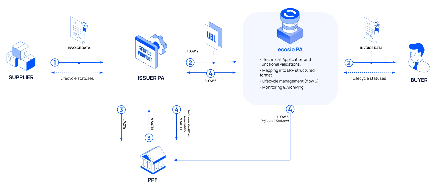 Flow of an accounts payable electronic document from a supplier to a buyer via a PA.