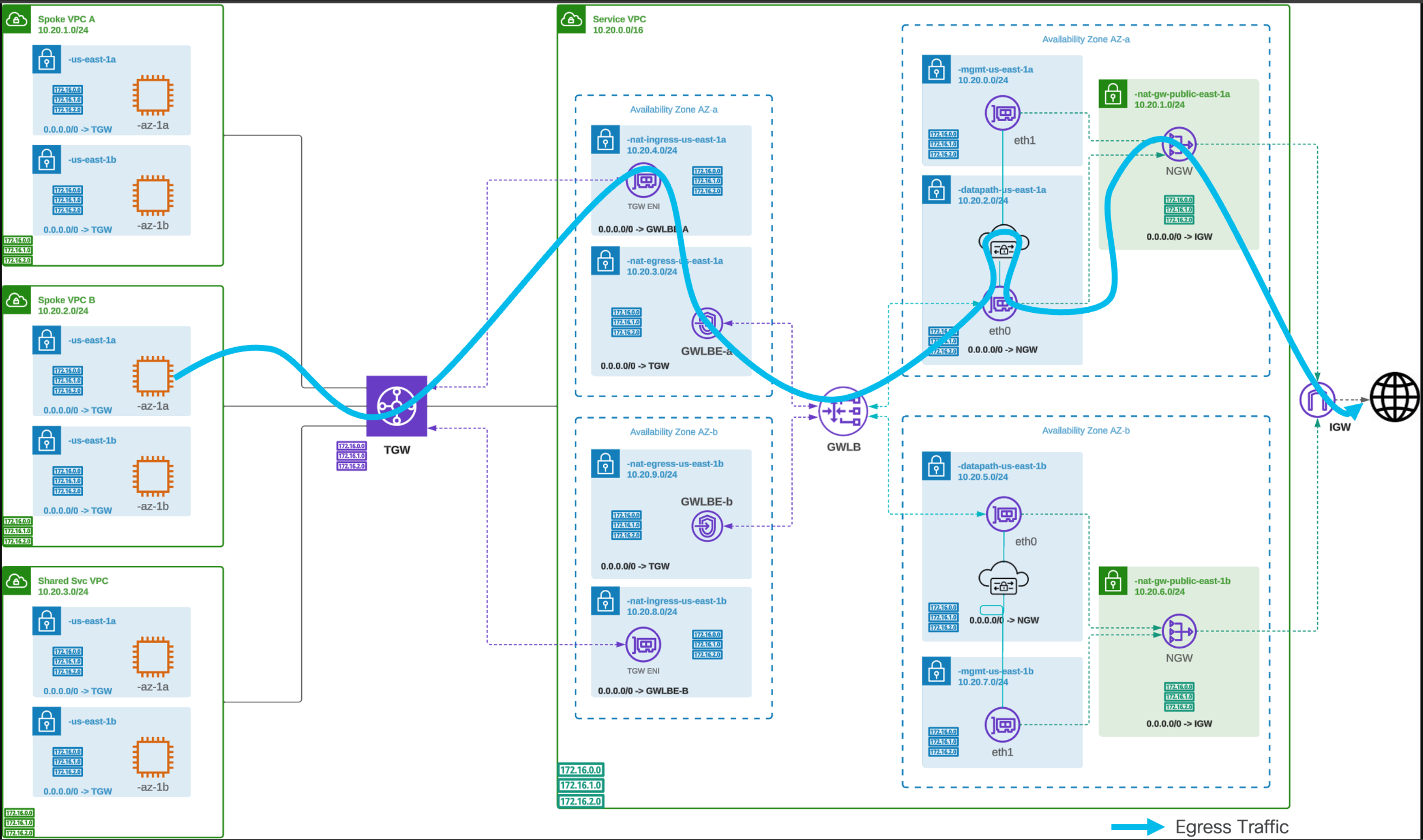 Figure 10. AWS Centralized Egress / East-West (NAT Gateway) – Traffic Flow