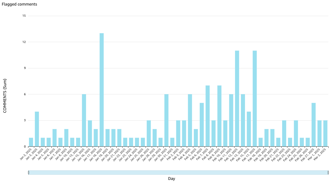 Unique comments flagged per day

If a comment is flagged on Wednesday and Friday it will show up twice 