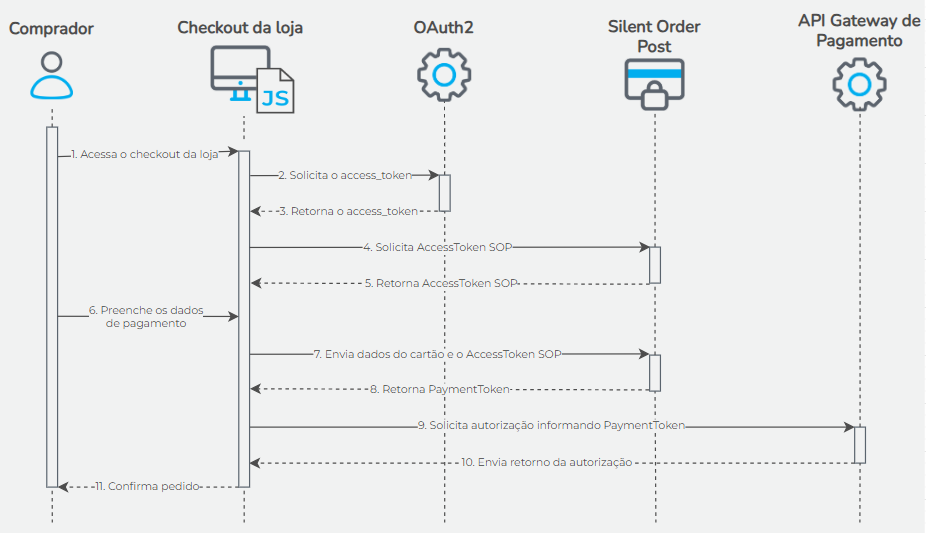 Fluxo transacional Silent Order Post