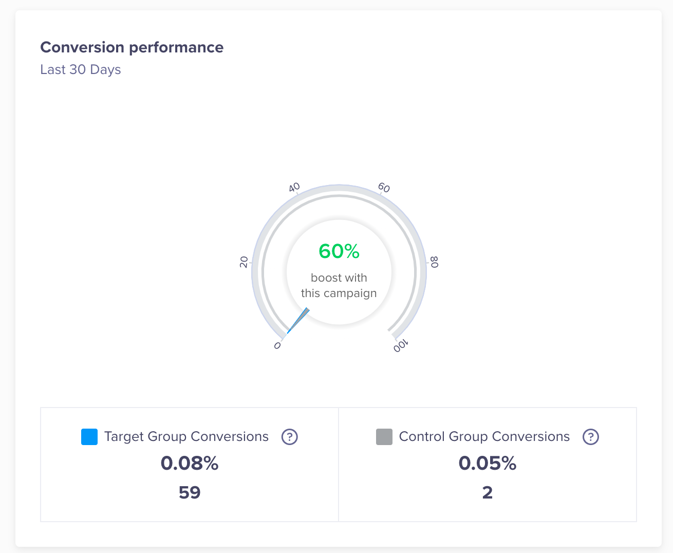 Conversion Performance Stats