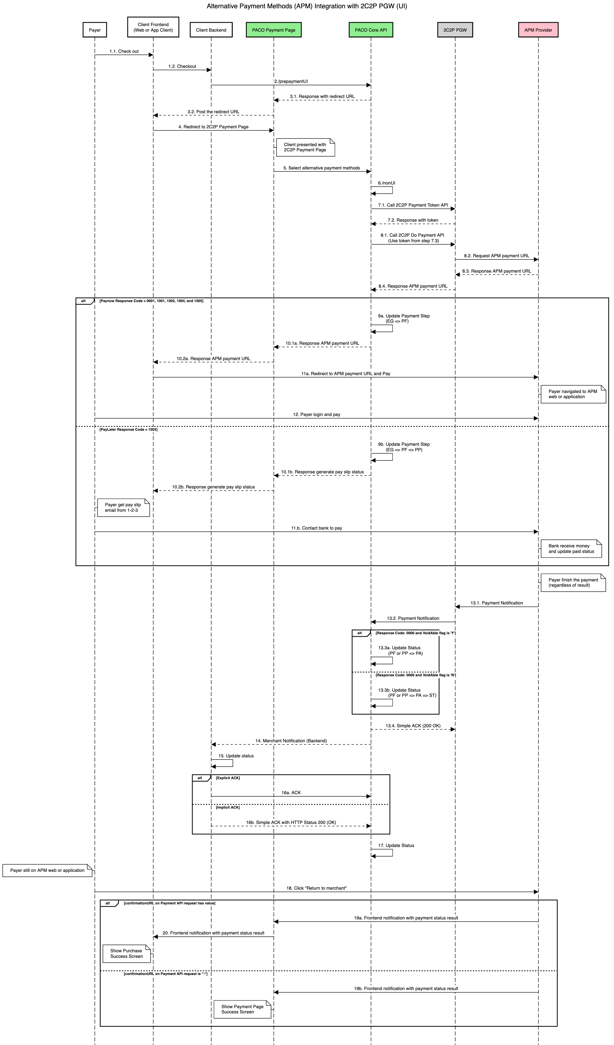 Alternative Payment Methods Payment Flow