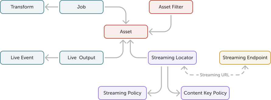 Data model