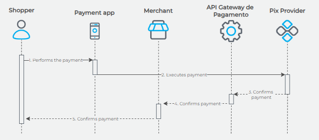 Pix application transaction flow