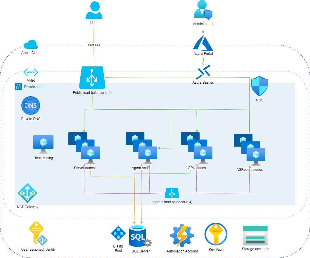 Azure deployment architecture