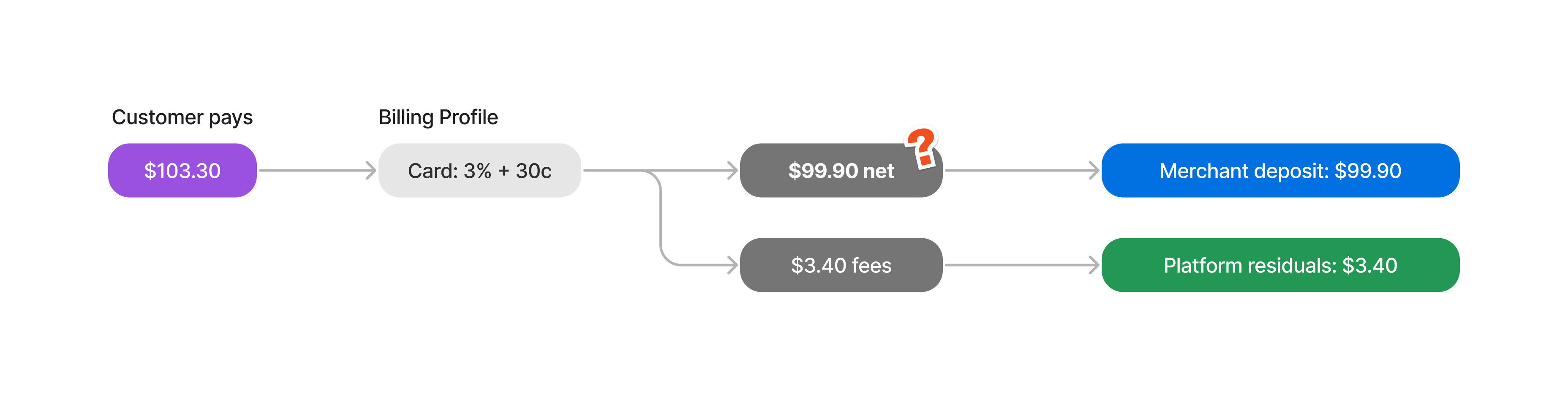 Diagram showing surcharging. If the payment total is $103.30, the merchant still only receives $99.90 because of additional payment processing fees.