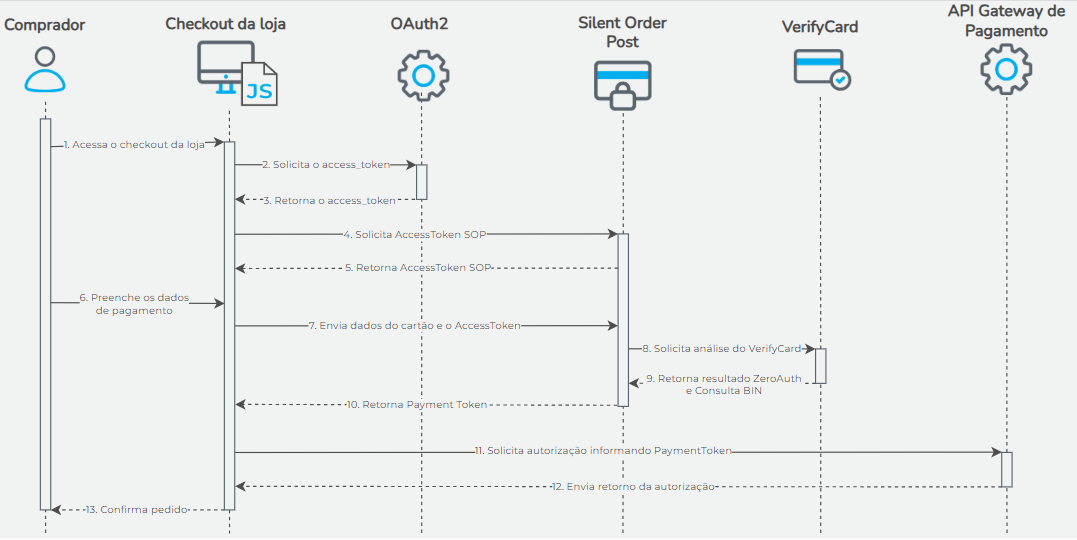 Fluxo transacional SOP com VerifyCard