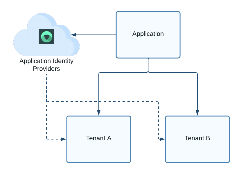 Figure 1. Illustration demonstrating the inheritance of IdP configs at the application level to child tenants.
