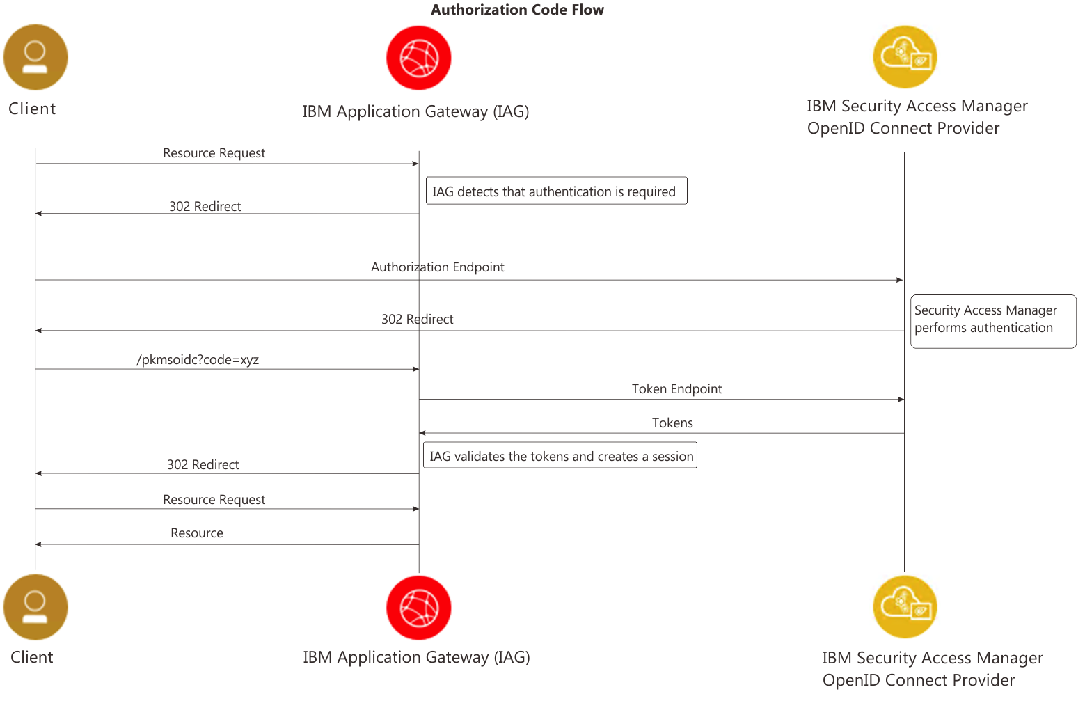 7c47458f928c9671eb64422555c970a893d0b7ee5a3d82ee5a125c29b8ecf3aa-authorizationcodeflow-isva-oidc.png 1559