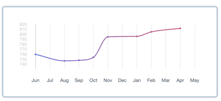 Credit Score Component Example