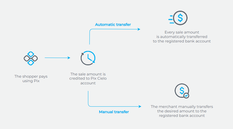 Automatic and manual transfer options for Pix Cielo