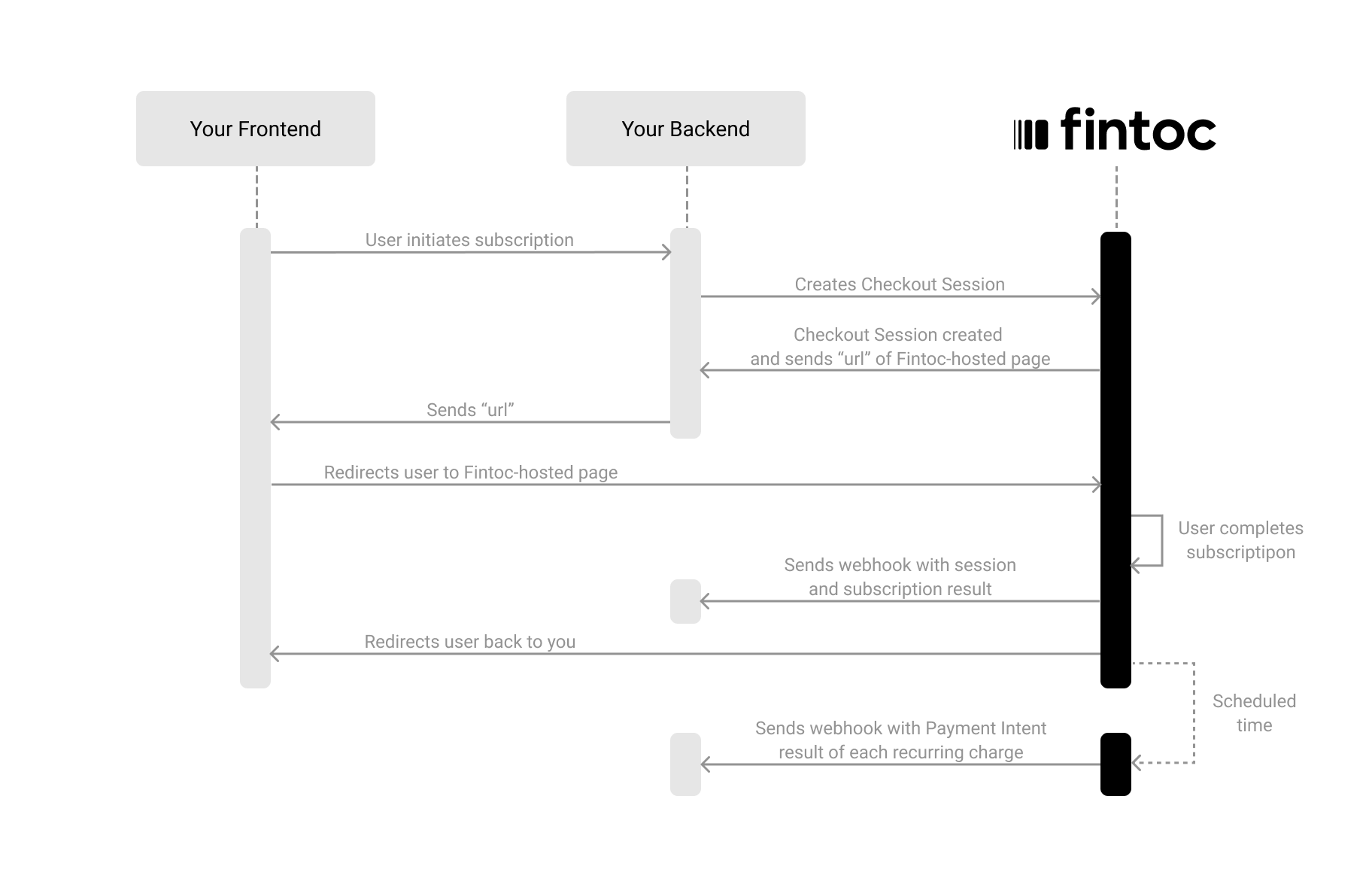 fintoc-recurring-payment-diagram