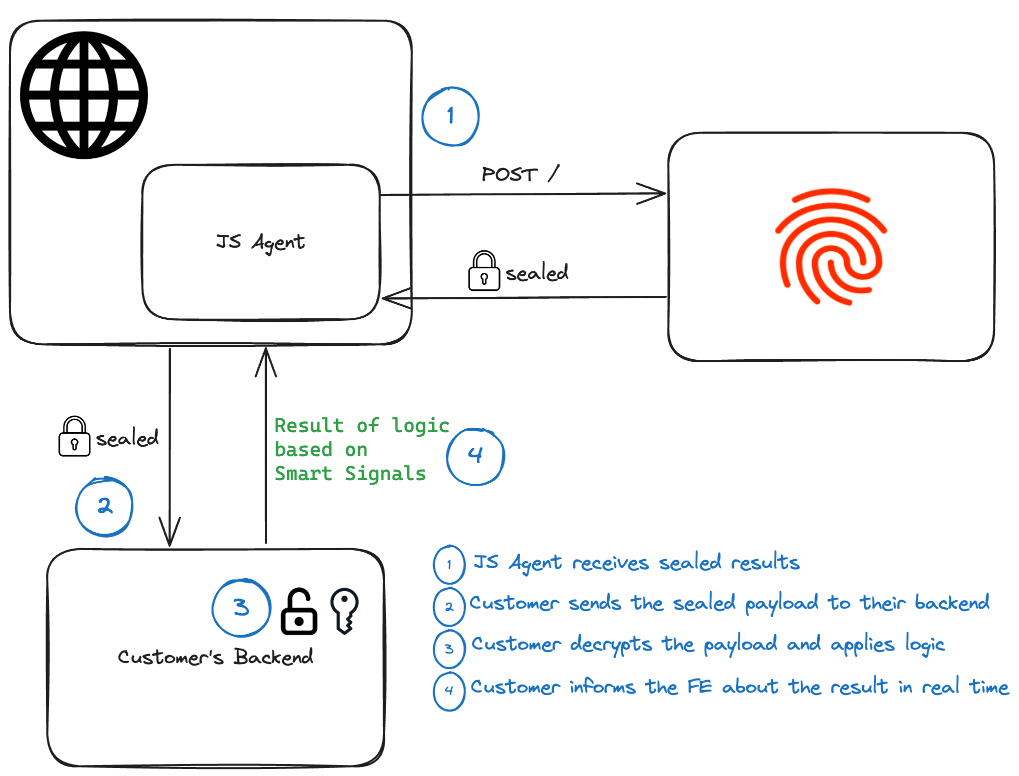 Sealed Client Results Data Flow