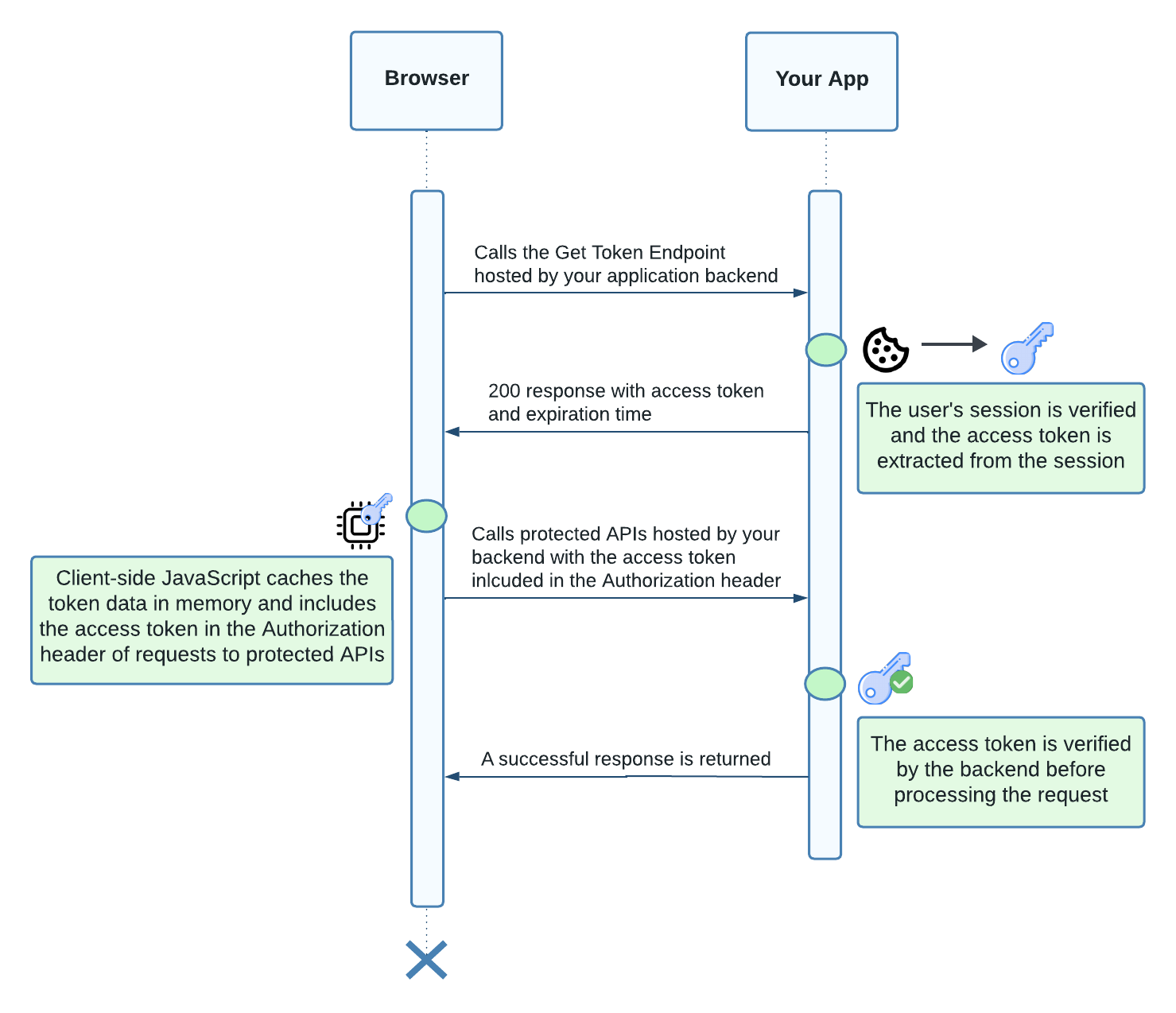Figure 2. Sequence diagram showing client-side JavaScript making its first authenticated call to a backend API.