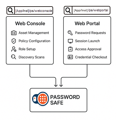 A diagram showing two entry points into Password Safe. On the left, the Web Console includes Asset Management, Policy Configuration, Role Setup, and Discovery Scans, accessed at “[App/Inst]/ps/webconsole.” On the right, the Web Portal includes Password Requests, Session Launch, Access Approval, and Credential Checkout, accessed at “[App/Inst]/ps/webportal.” Both paths point to the Password Safe platform at the bottom.