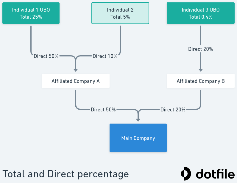 Total and Direct percentage - Dotfile