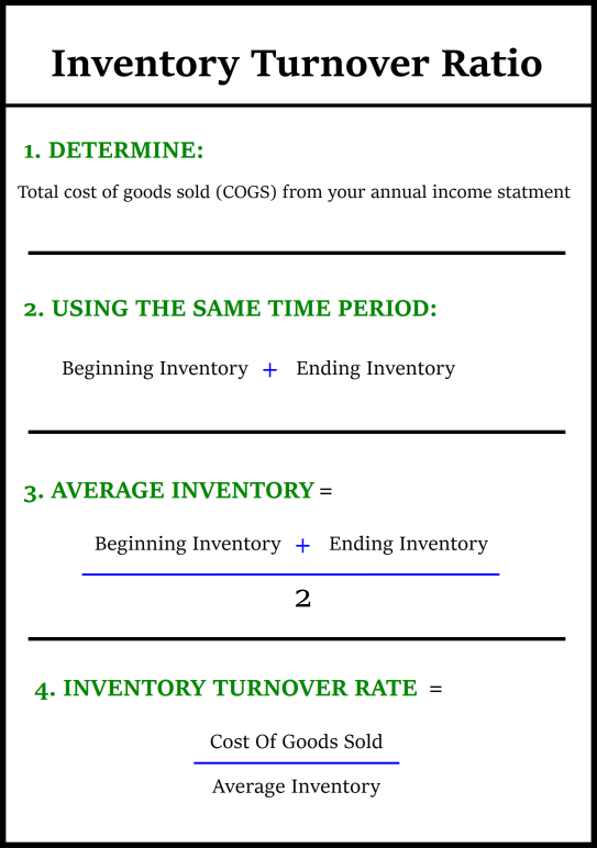 Inventory Turnover