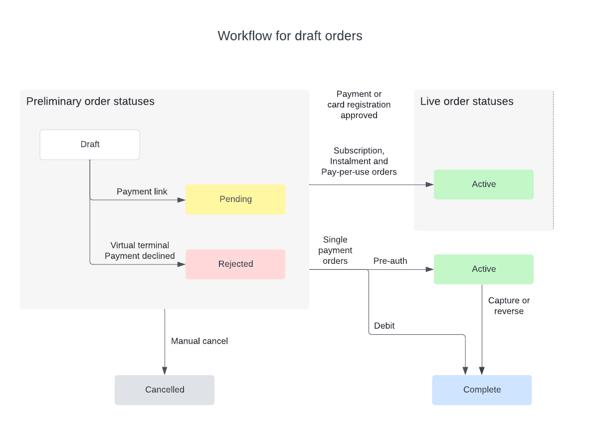 Process draft orders