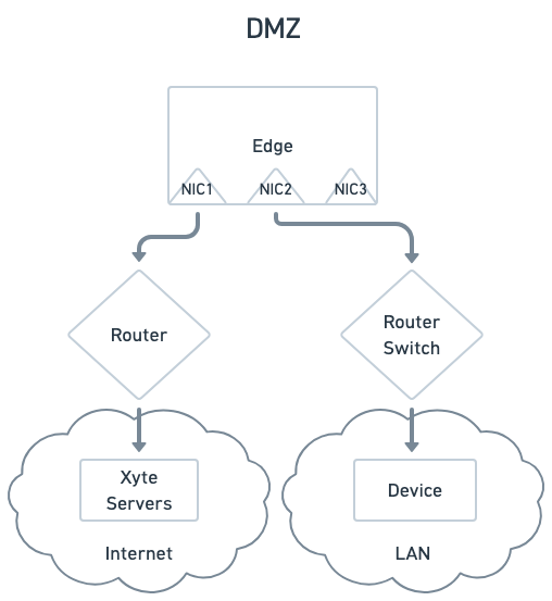 DMZ — NIC1 sits in the internet-facing segment and NIC2 in an isolated device network; the Edge is the only crossing point.