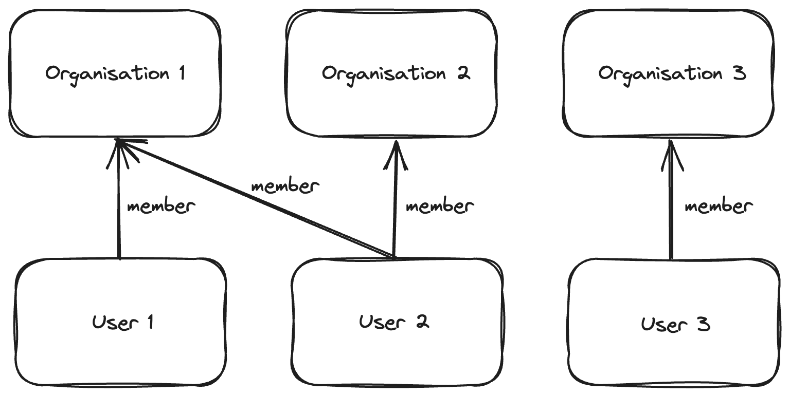 Users can be members of multiple organisations