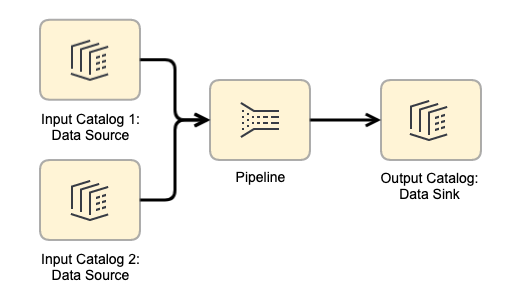 multiple input pattern