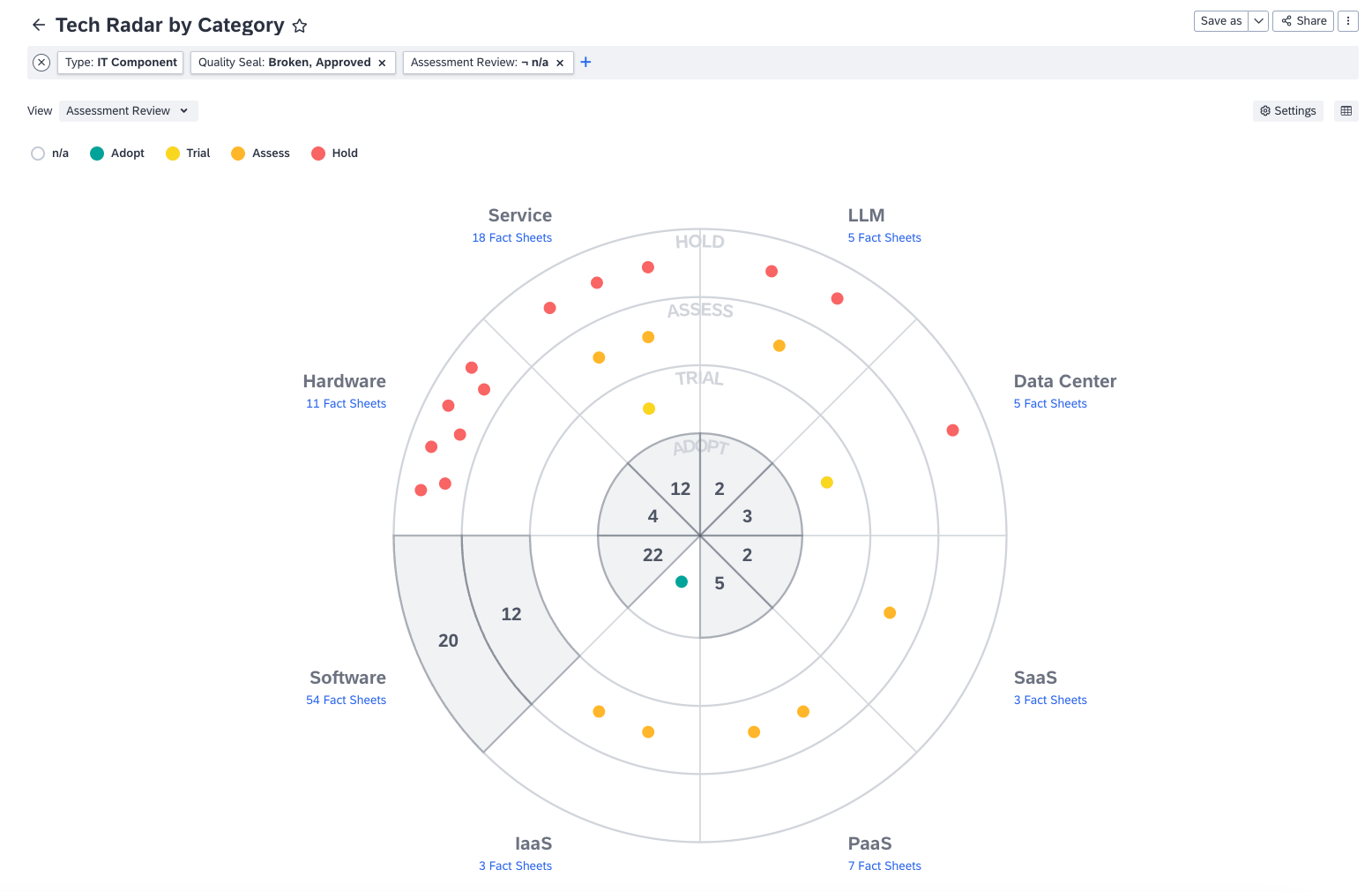 Technology Radar Report with a Sector for LLMs