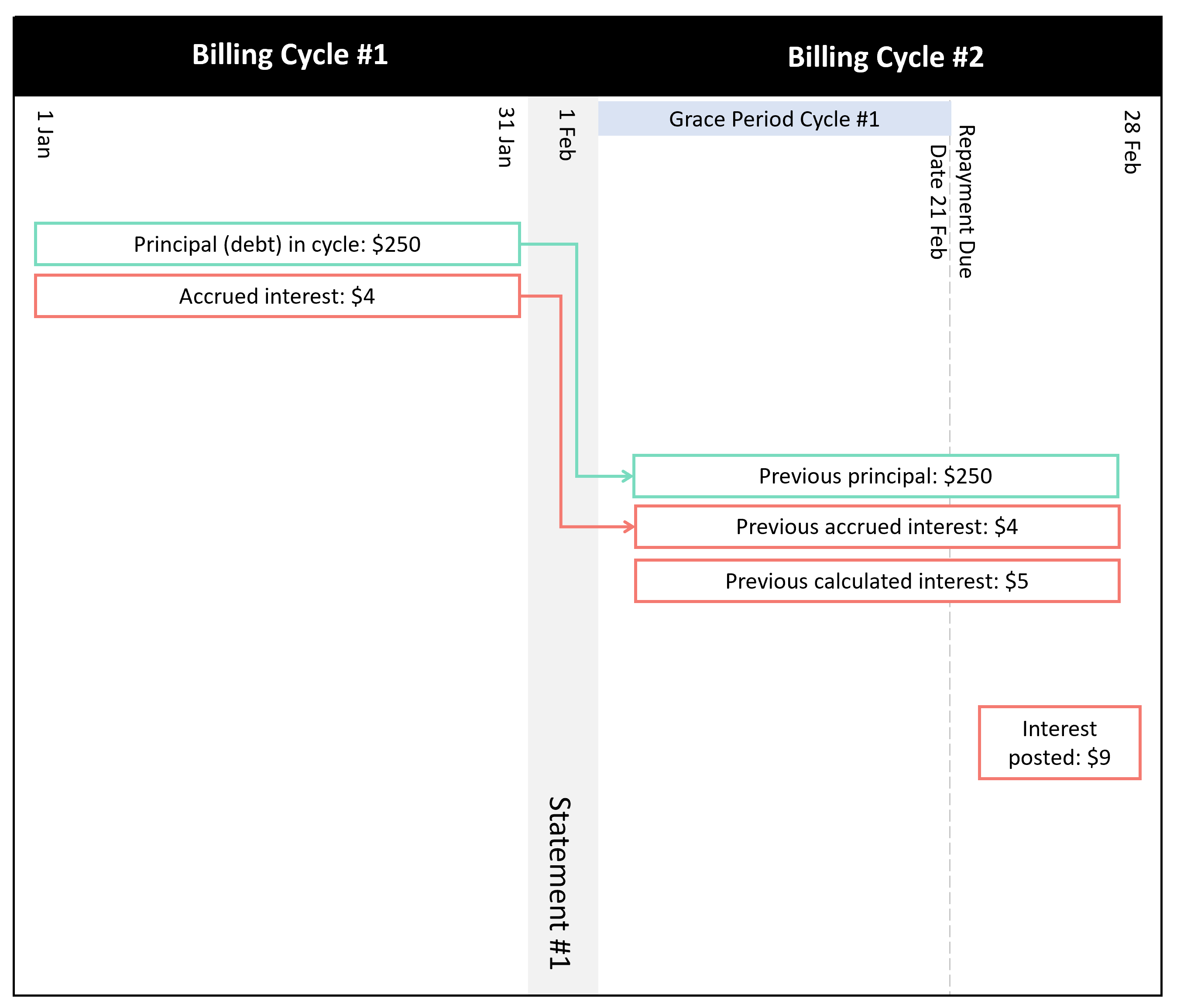 Simplified example of PayCredit billing cycle