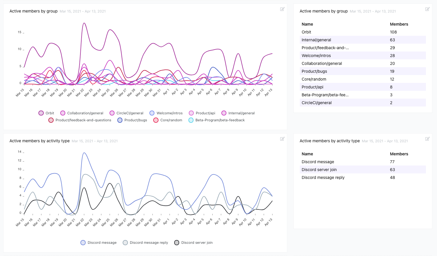 reports.png Discord active members by grouped channel and activity type under Reports