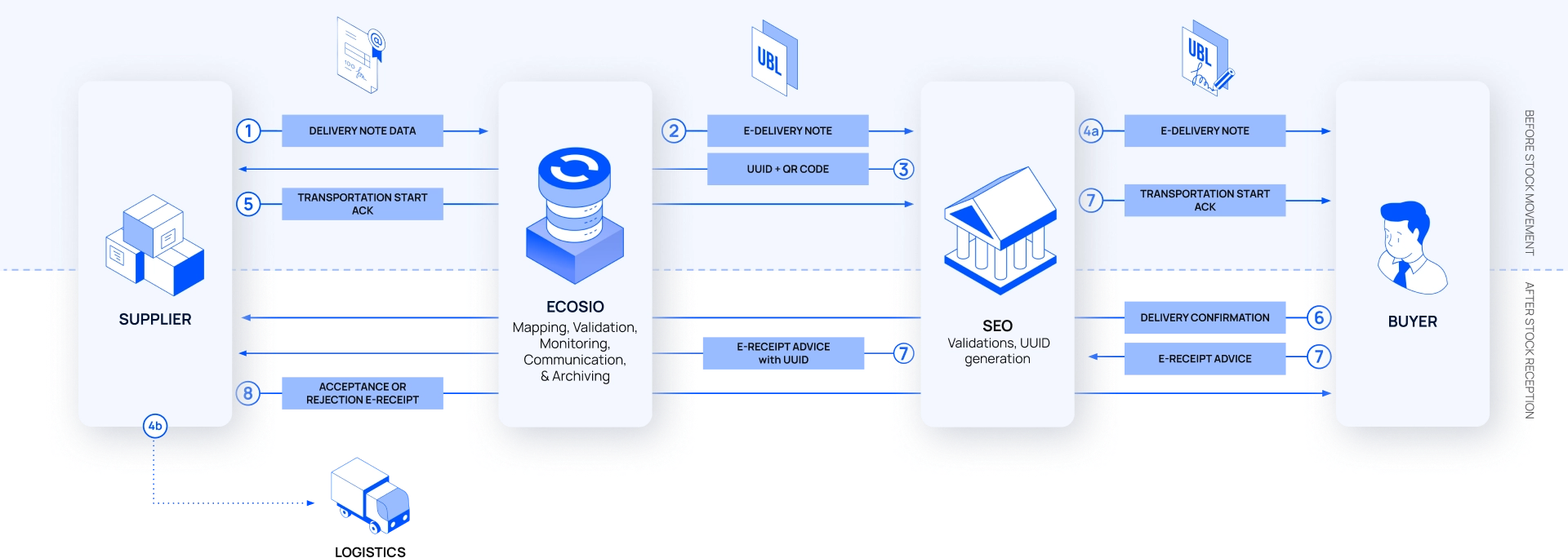 Flow of a delivery note from a supplier to the carrier via SEO.