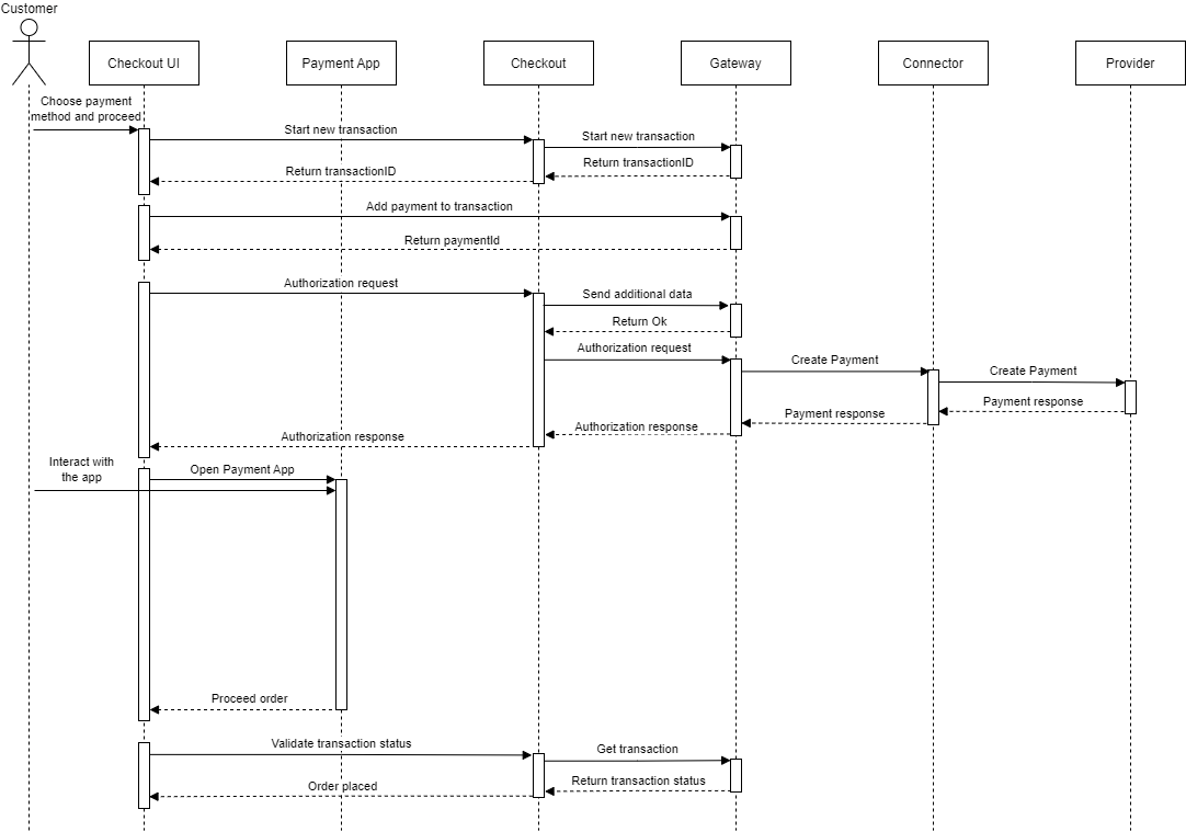 Payment App sequence diagram