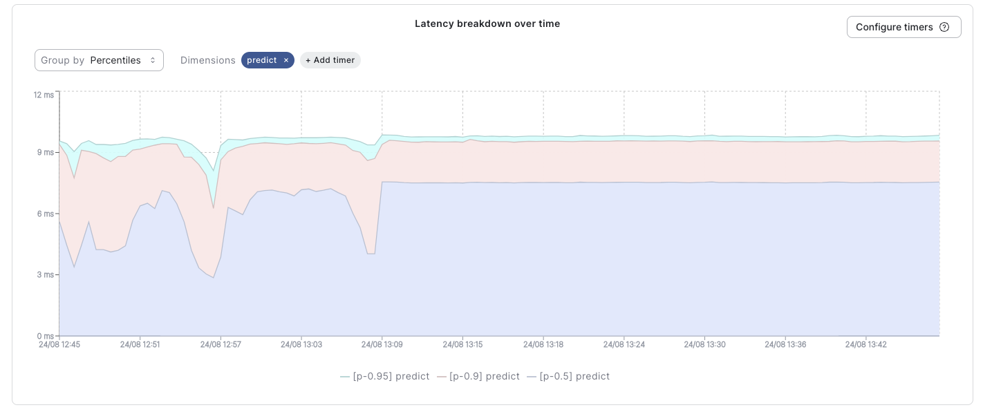 See the Qwak prediction timer in the Model Overview