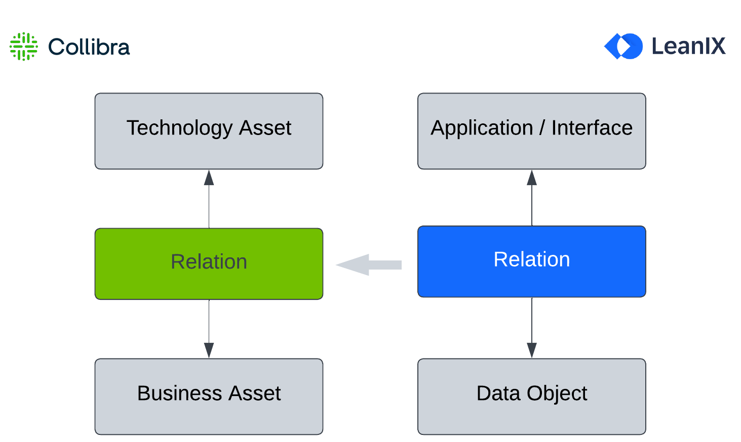 Mapping of Relation Between Application/Interface and Data Object
